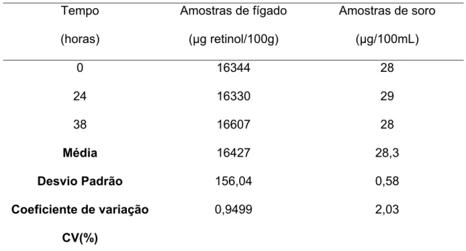 Tabela l. Concentração de retinol no fígado e no soro bovino de uma mesma amostra  aplicada em dias consecutivos