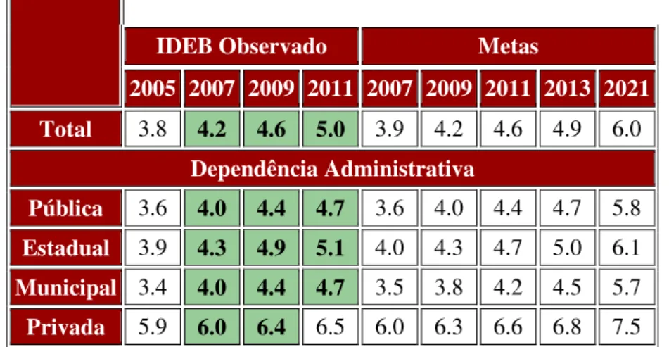 Tabela 1 - IDEB 2005, 2007, 2009, 2011 e Projeções para o BRASIL 