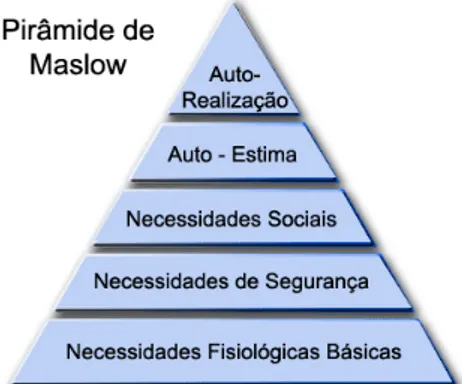 Fig. 1 Pirâmide de Maslow – Fonte: site.suamente.com.br/a-piramide-de-maslow/ 