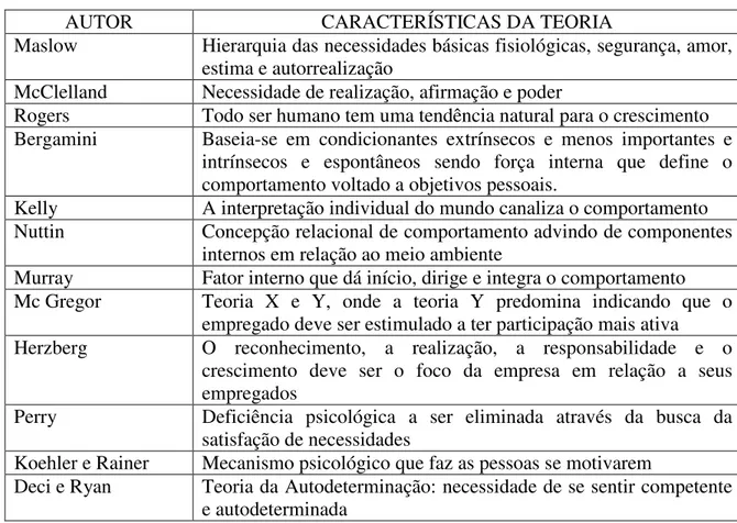 Tabela 7 - Teóricos da Motivação 