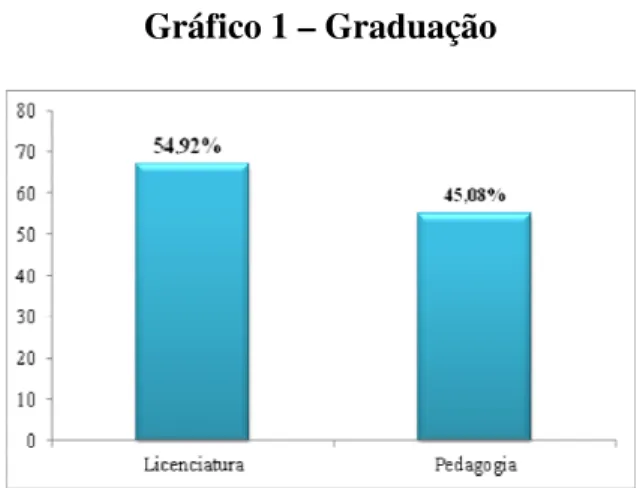 Gráfico 1 – Graduação 