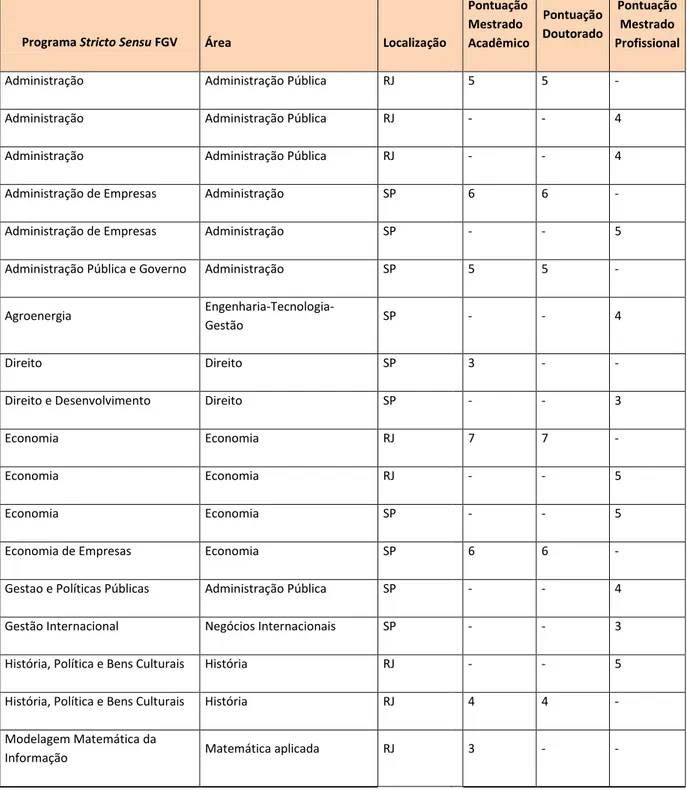 Tabela 1 - Programas de pós-graduação stricto sensu da Fundação Getulio Vargas reconhecidos pela Capes  –  Pontuação 