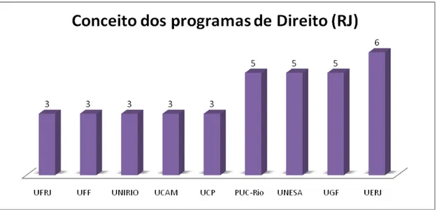 Gráfico 2  – Conceito dos programas de direito no Rio de Janeiro 