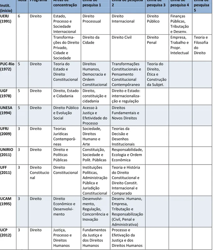 Tabela 3  – Áreas de concentração e linhas de pesquisas dos mestrados em Direito no estado do Rio de Janeiro