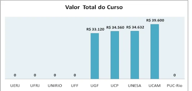 Gráfico 7  – Valor total dos cursos de mestrado no Rio de Janeiro em 2012 