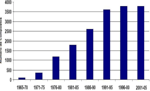 Figura 4: Número de compostos naturais de origem marinha citados em publicações  no período de 1965 a 2005