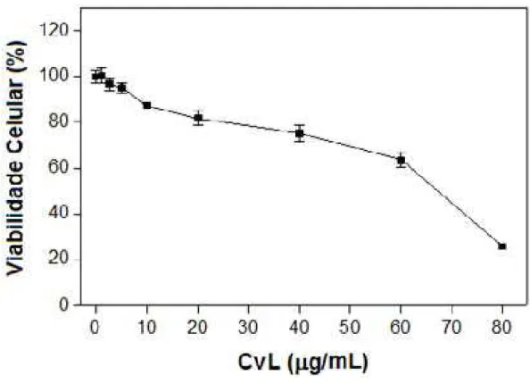 Figura 8: Citotoxicidade de CvL para células K562 avaliada pelo método de exclusão do azul de  tripan
