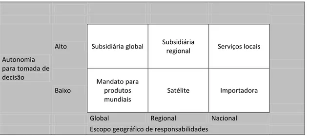 Figura 2: Papéis das subsidiárias de acordo com a autonomia da tomada de decisão 