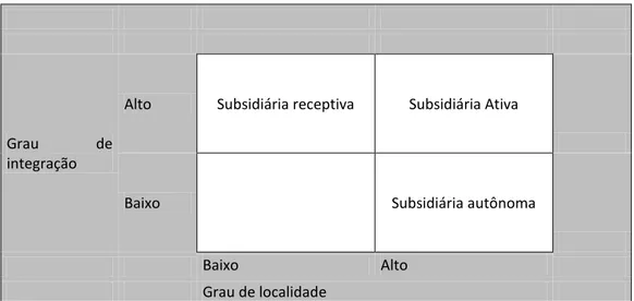 Figura 3: Papel das subsidiárias conforme a integração global 