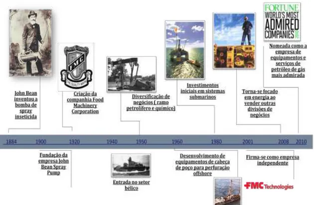 Figura 11: Cronologia da FMC Technologies 