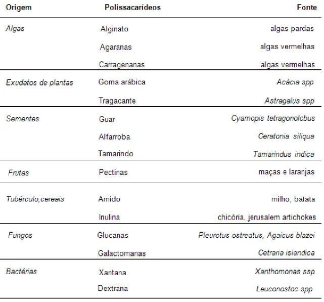 TABELA 1. Fontes usuais de alguns polissacarídeos.  Fonte: DA CUNHA et al., 2009. 