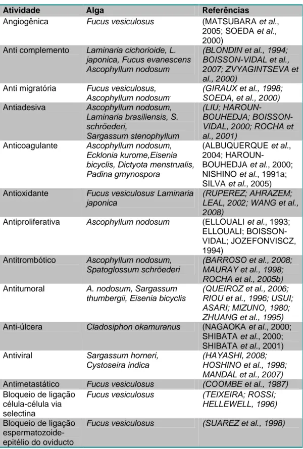 Tabela II. Algumas das atividades farmacológicas atribuídas as fucanas Atividade Alga Referências