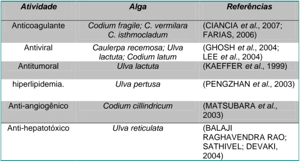 Tabela III. Atividades farmacológicas atribuídas aos polissacarídeos sulfatados  de algas verdes