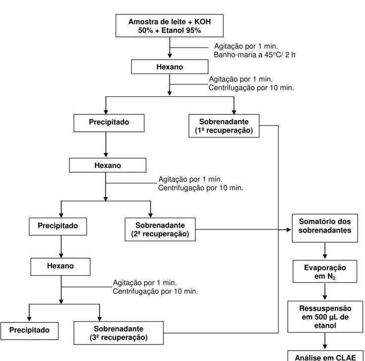 Figura 6. Esquema ilustrativo do processo de extração de retinol nas amostras  de leite materno 