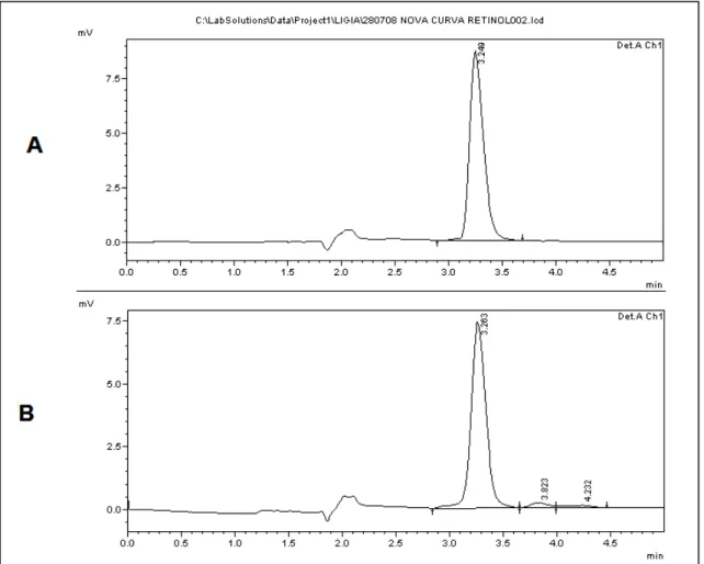 Figura 7. Cromatogramas de retinol.  Padrão externo (A) e amostra de leite materno  (B), com tempo de retenção de 3,2 minutos