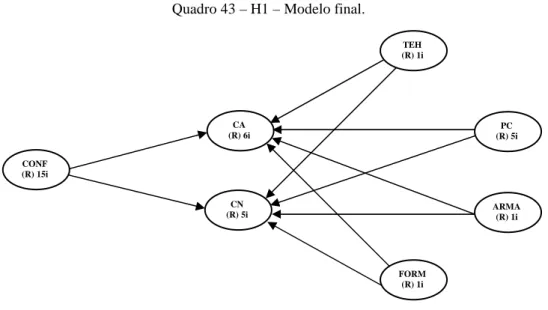 Tabela 20 – Combined Loadings and Cross Loadings – Validade convergente – H1- Modelo final