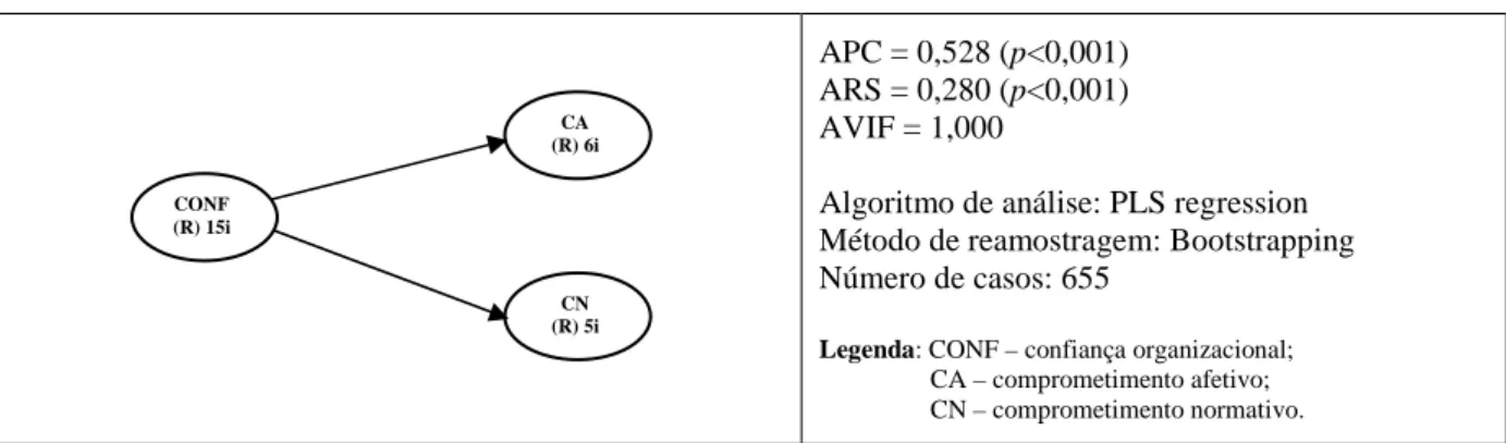 Tabela 12 – Indicadores de validade da H1 – 5º Modelo ajustado. 