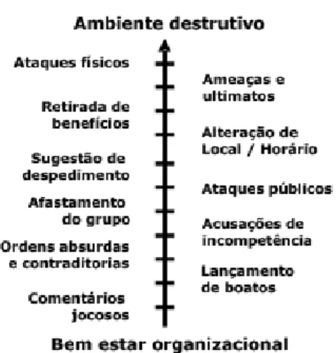 Figura 2 Intensidade do Assédio. Fonte: Bancaleiro (2007) 