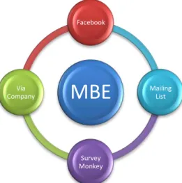 Figura 3 Funcionamento integrado das ferramentas MBE 