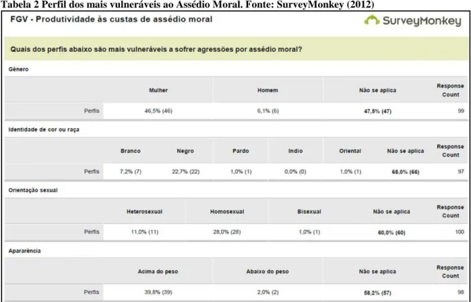 Tabela 2 Perfil dos mais vulneráveis ao Assédio Moral. Fonte: SurveyMonkey (2012) 