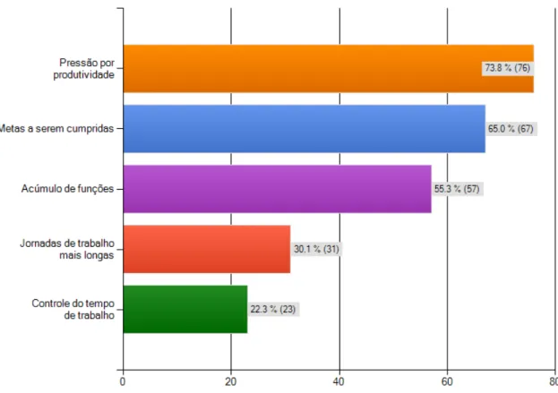 Gráfico 1 Impactos sofridos pelos empregados na Reestruturação Produtiva. Fonte: SurveyMonkey (2012) 
