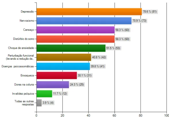 Gráfico 3 Efeitos (empregados) do Assédio Moral no Banco Credit S. A. Fonte: SurveyMonkey (2012) 