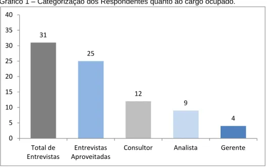 Gráfico 1 – Categorização dos Respondentes quanto ao cargo ocupado. 