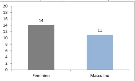 Gráfico 2 – Distribuição dos respondentes quanto ao gênero. 