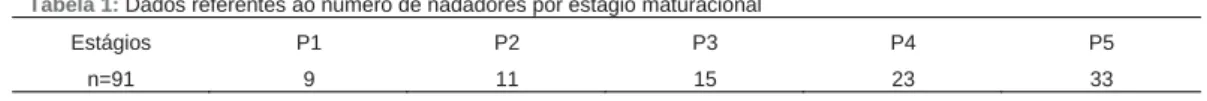 Tabela 1:  Dados referentes ao numero de nadadores por estágio maturacional 