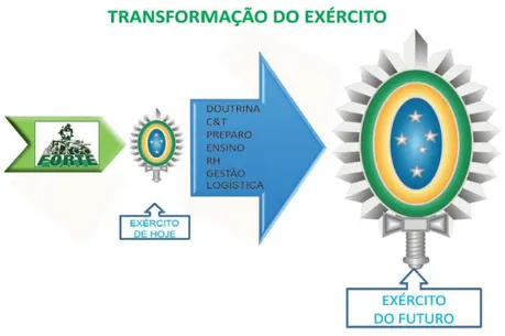 Fig. 5 - Processo de Transformação do Exército Brasileiro Fonte: MPTEB 2010.