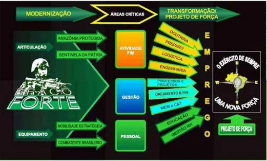 Fig. 2 - Projeto de transformação do Exército Fonte: LBDN (Brasil, 2012a)