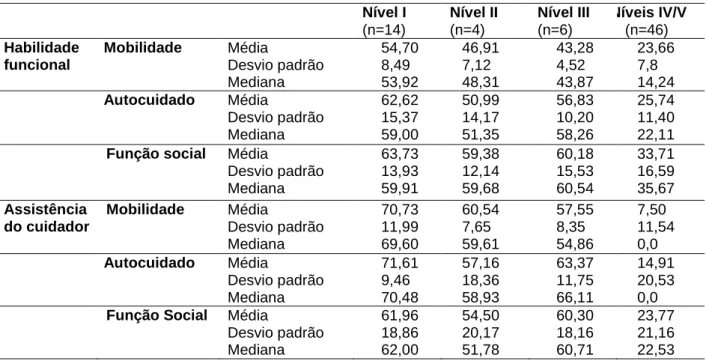 Tabela 2 - Análise descritiva dos escores contínuos de habilidades funcionais das  crianças  com  Paralisia  Cerebral  (PC)  na  Mobilidade  (M),  Autocuidado(AC)  e  Função Social (FS), por nível de gravidade de função motora