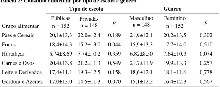 Tabela 2: Consumo alimentar por tipo de escola e gênero 