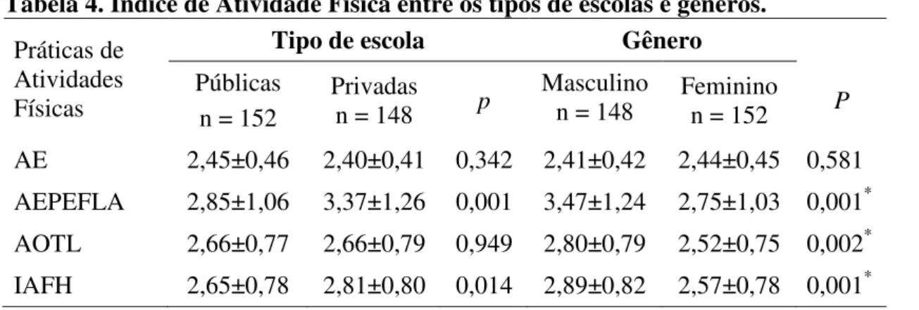 Tabela 4. Índice de Atividade Física entre os tipos de escolas e gêneros. 