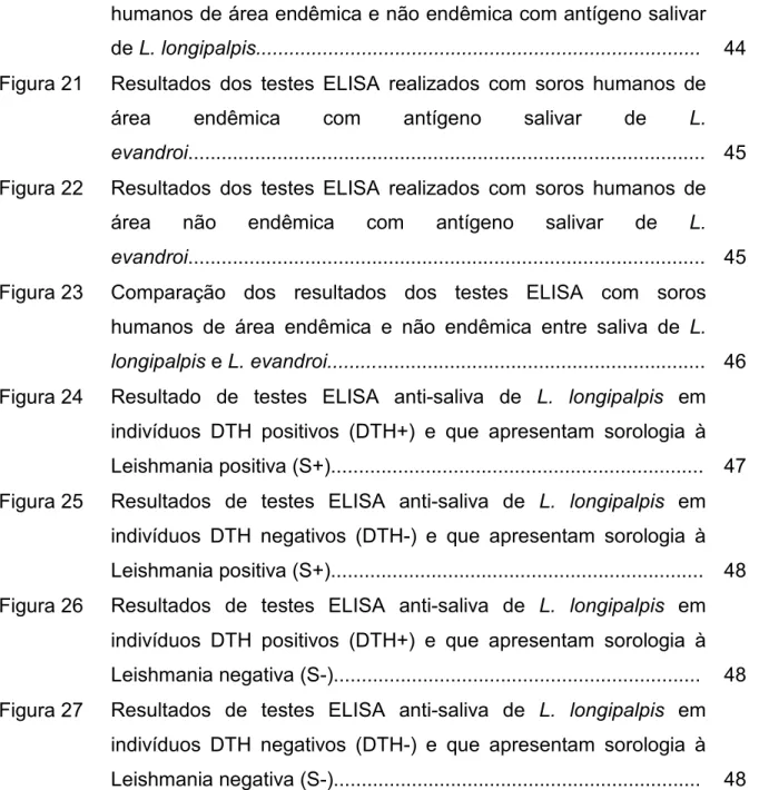 Figura 21 Resultados dos testes ELISA realizados com soros humanos de