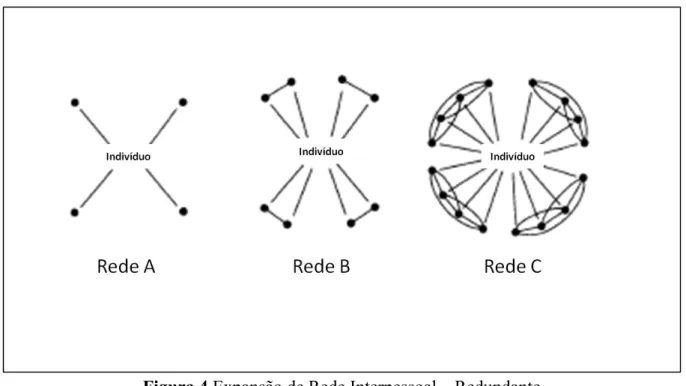 Figura 4 Expansão de Rede Interpessoal – Redundante  Fonte: Adaptação. BURT, 1993, p.64