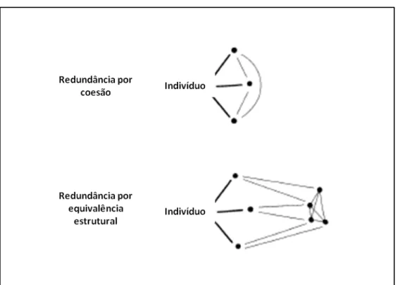 Figura 5 Indicadores Estruturais de redundância em redes interpessoais  Fonte: Adaptação