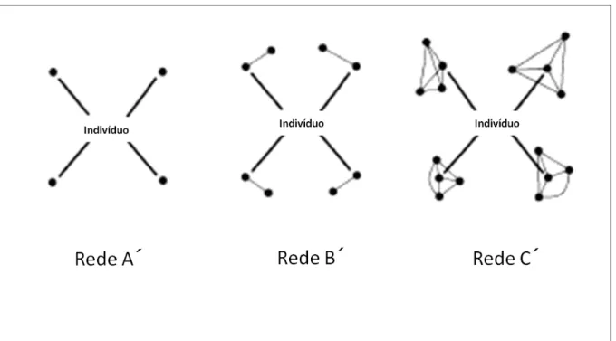 Figura 6 Expansão de Rede Interpessoal – Estratégica  Fonte: Adaptação. Burt, 1993, p.68