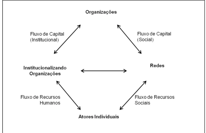 Figura 8: Tradução de Figura “A functioning institutional Field”  Fonte: Lin, 2001,  pp.194 