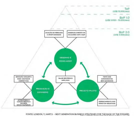 Figura 9 Desenvolvimento com BoP: 7 princípios para a criação de valor com a base da  pirâmide