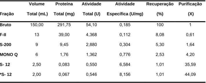 Tabela 02: Etapas de purificação da  β -  D -glicosidase Volume  Proteína  Atividade 