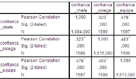 Tabela 1- Coeficientes de Correlação das Variáveis Dependentes 