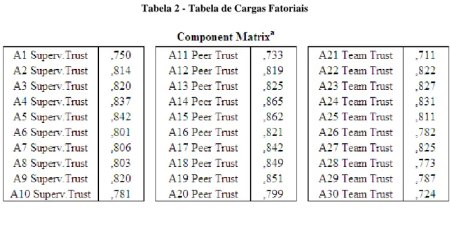 Tabela 2 - Tabela de Cargas Fatoriais 