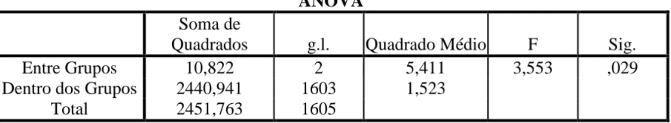 Tabela 5 - ANOVA: Confiança no Mesmo Nível Hierárquico por Escolaridade  ANOVA 