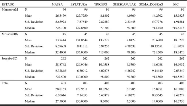 Tabela 2- Variáveis de composição corporal de escolares do sexo masculino das  regiões sul,norte e nordeste do Brasil 