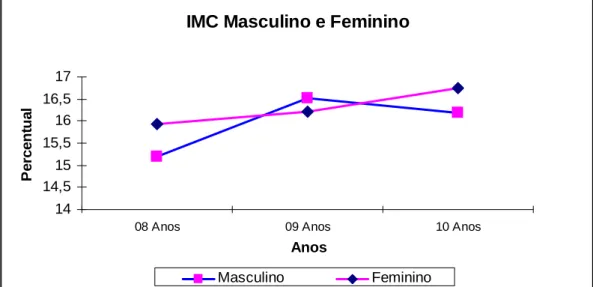 Gráfico 3. Representação das médias de Índice de Massa Corporal (IMC) dividida  por gênero de escolares de Manaus