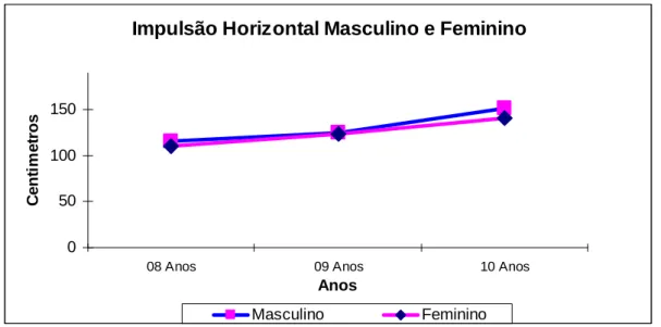 Gráfico 6 -  Representação das médias da Força dos Membros Inferiores dividida  por gênero de escolares de Manaus