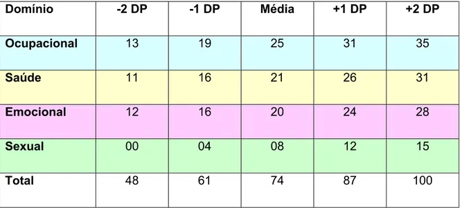 Figura 1. Escores médios de qualidade de vida evidenciados com a versão original do  UQOL, de acordo com os domínios ocupacional, saúde, emocional e sexual  (Reproduzido e adaptado de Utian et al, 2002) 26 .