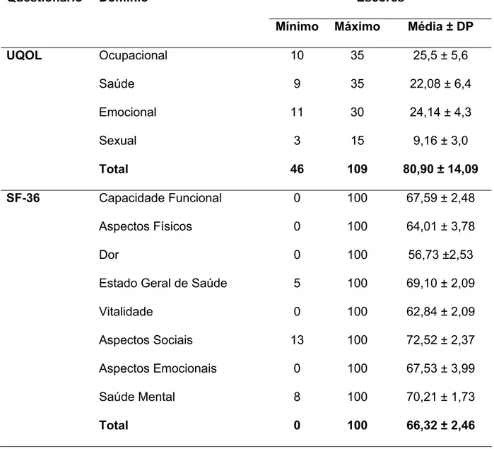 Tabela 2. Escores de qualidade de vida de mulheres no climatério (n=116) de acordo com  os instrumentos UQOL (Utian Quality of Life) e SF-36 (Short Form-36 Health Survey)