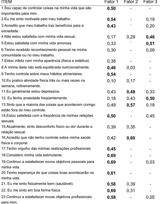 Tabela 5. Cargas fatoriais para os itens nos três fatores extraídos da versão original do  Utian Quality of life (n= 116)